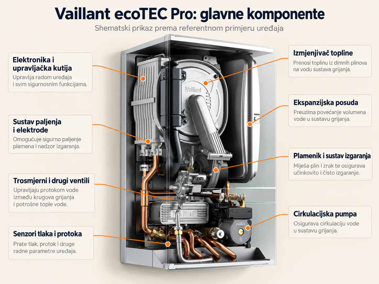Prikaz komponenti plinskog bojlera Vaillant ecoTEC Pro